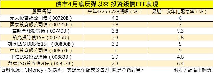 債市4月底反彈以來，投資級債ETF表現一表看。（圖／記者王翊綺製表）