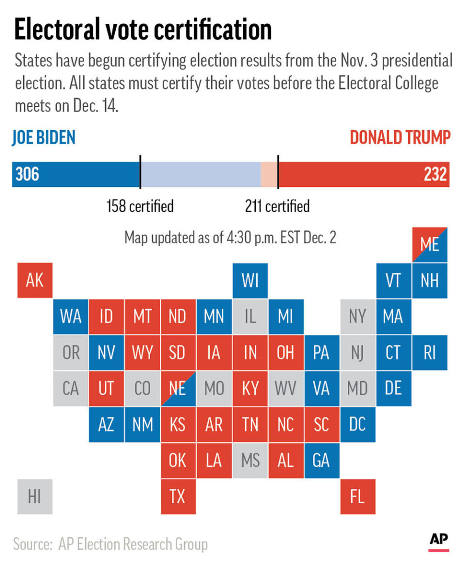 States continue to certify results of the 2020 presidential election ahead of a Dec. 14 meeting of electors. (AP Graphic)