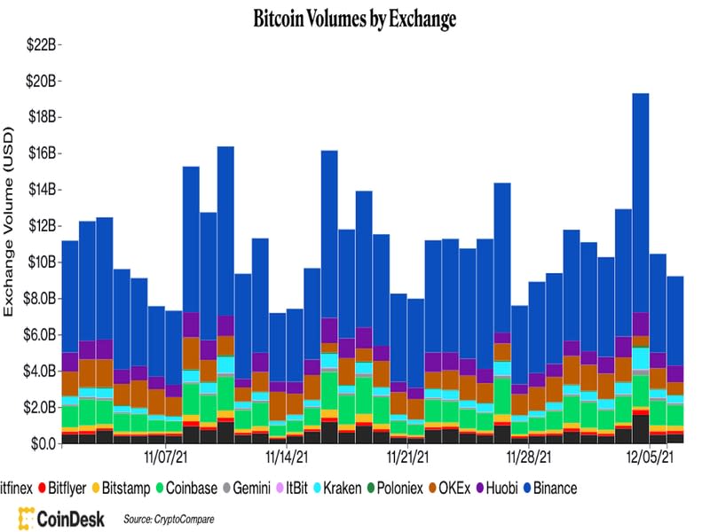 Source: CoinDesk/CryptoCompare