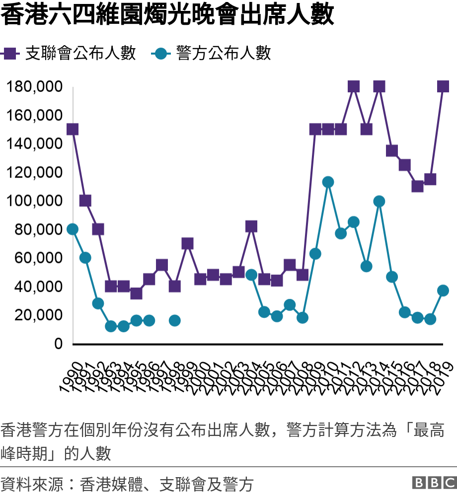 香港六四維園燭光晚會出席人數. .  香港警方在個別年份沒有公布出席人數，警方計算方法為「最高峰時期」的人數.