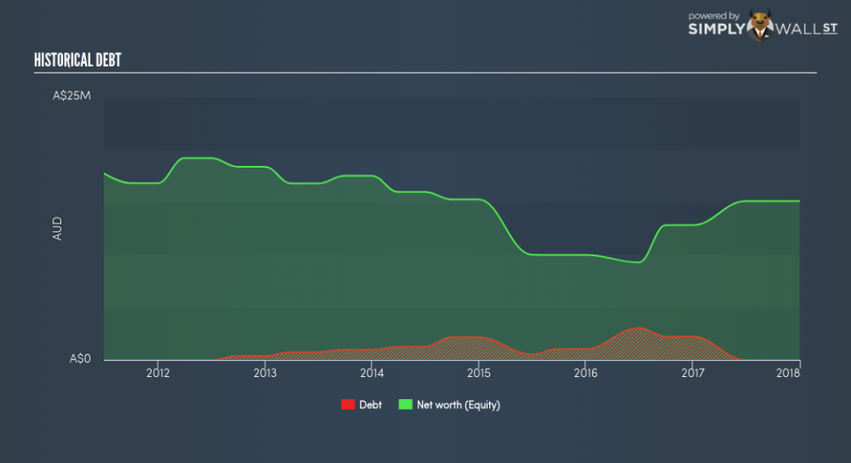 ASX:SAU Historical Debt June 26th 18