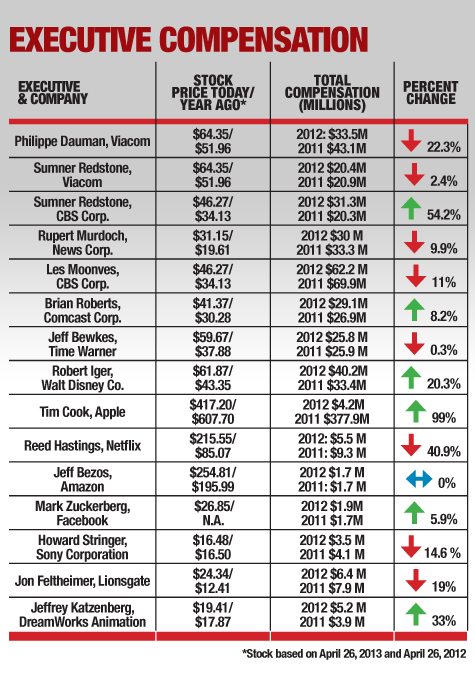 2012 Mogul Paydays: Why Jeffrey Got a Raise, Reed Took a Bath