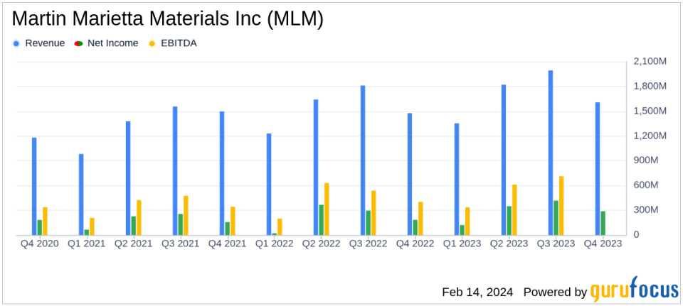 Martin Marietta Materials Inc Reports Record Full-Year Revenues and Profitability