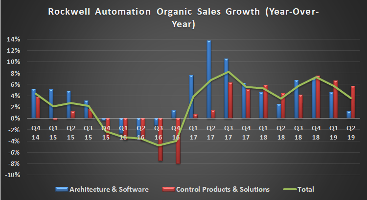 Rockwell Automation organic sales growth.