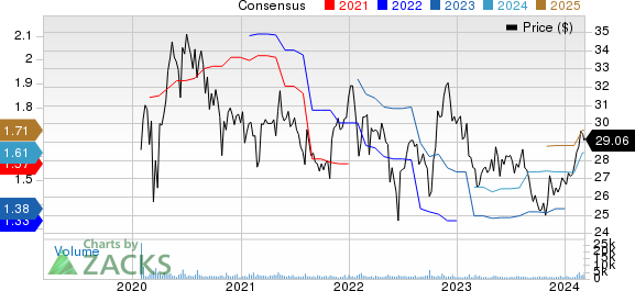 Reynolds Consumer Products Inc. Price and Consensus