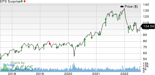 Expeditors International of Washington, Inc. Price and EPS Surprise