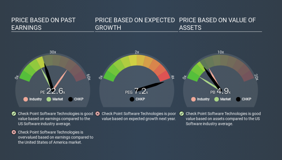 NasdaqGS:CHKP Price Estimation Relative to Market, November 26th 2019