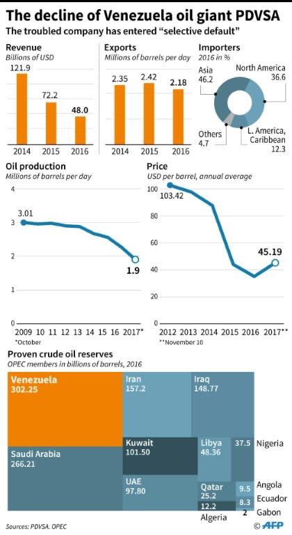 Factfile on the Venezuelan state oil and gas company PDVSA