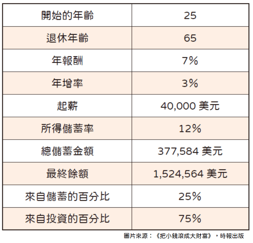 退休金計算