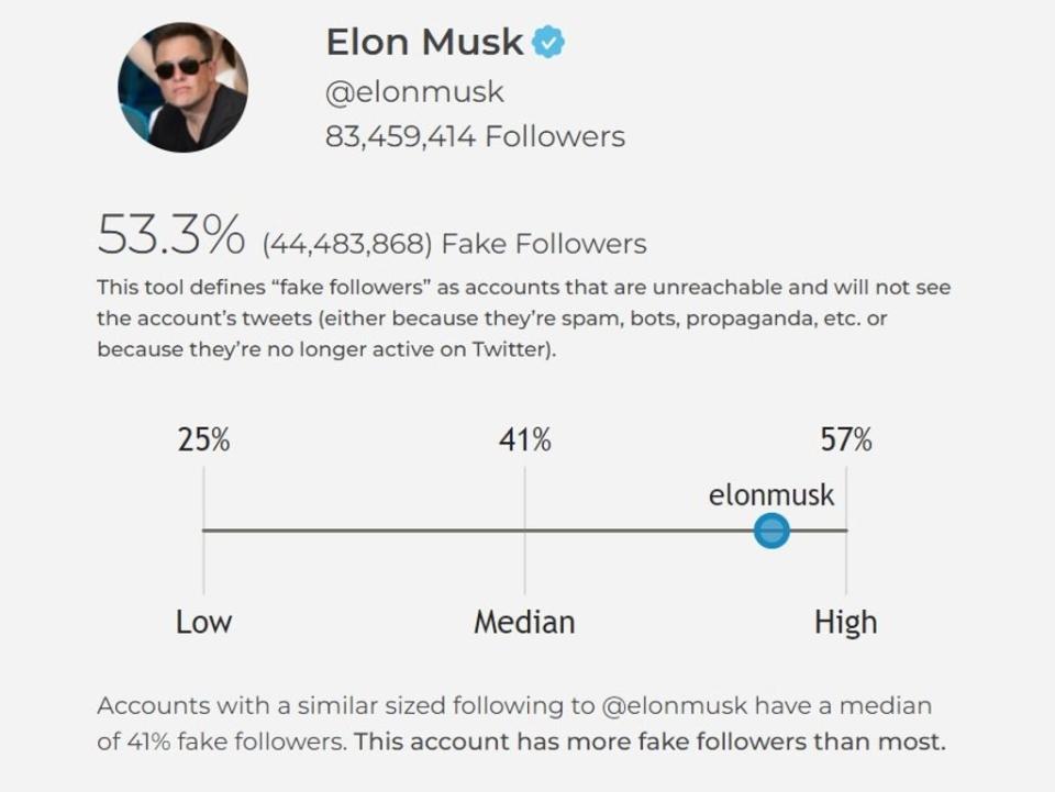 SparkToro’s auditing tool shows that Elon Musk has a disproportionately high number of fake Twitter followers (SparkToro)