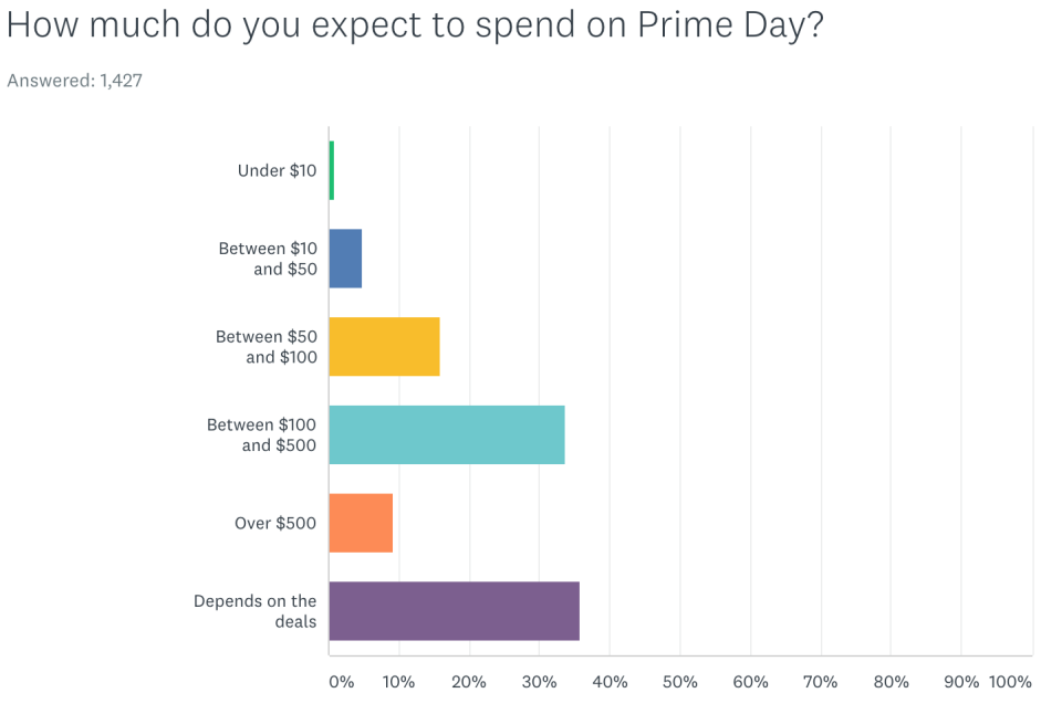 43% of Prime members say they’ll spend more than $100 on Prime Day.