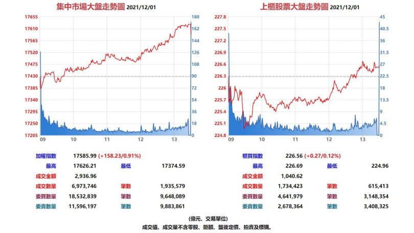 台股集中市場與上櫃股票12月1日大盤走勢圖。（圖／翻攝自基本市況報導網站）