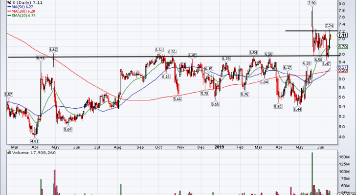 chart of SPrint stock