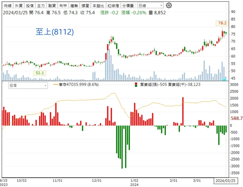 資料來源：籌碼K線
