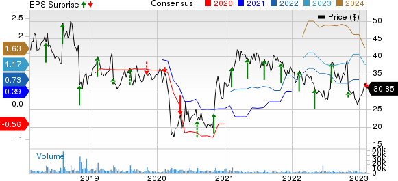 Yelp Inc. Price, Consensus and EPS Surprise