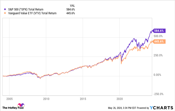 ^SPX Chart