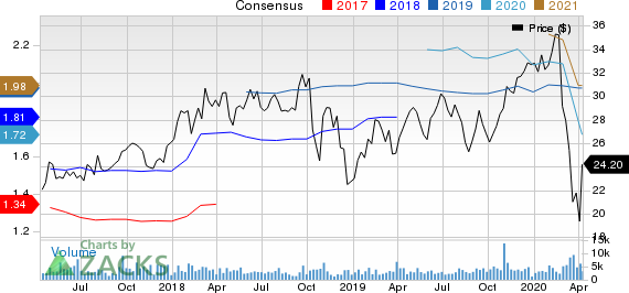 Rexnord Corporation Price and Consensus