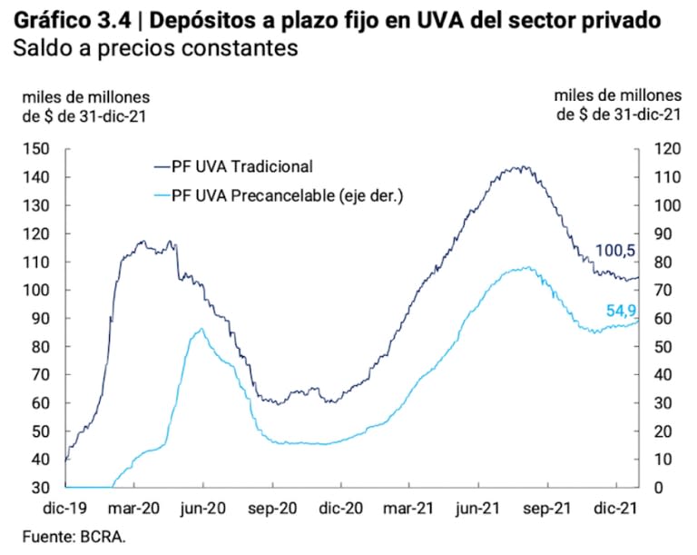 Evolución de los plazos fijos UVA según el BCRA