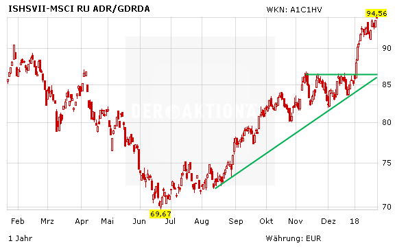 Die aussichtsreichsten Emerging Markets für 2018: Russland