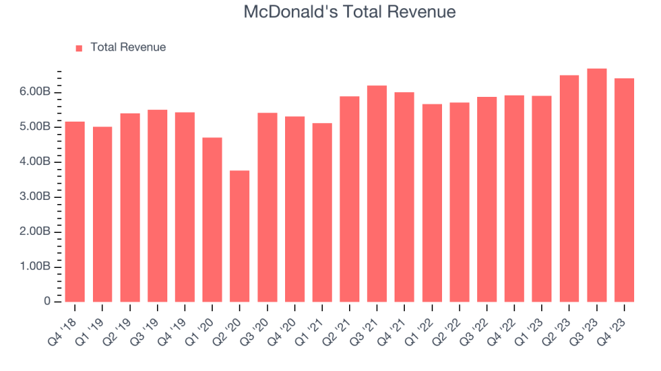 McDonald's Total Revenue
