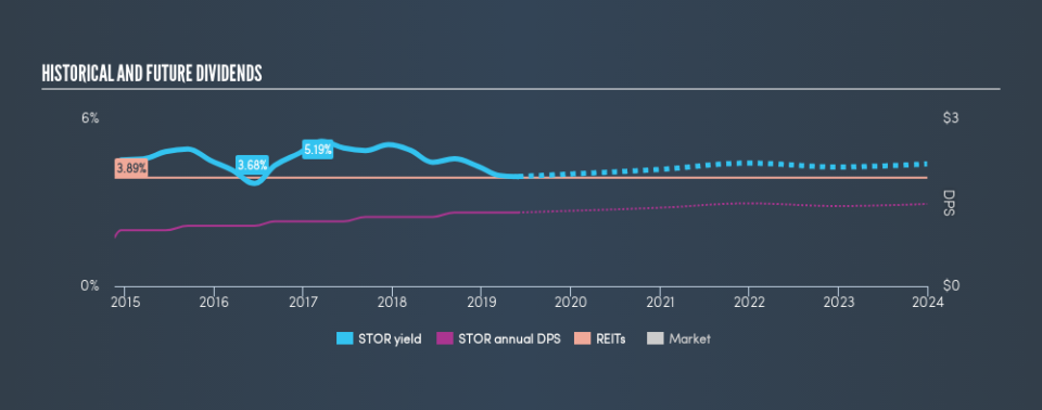 NYSE:STOR Historical Dividend Yield, May 31st 2019