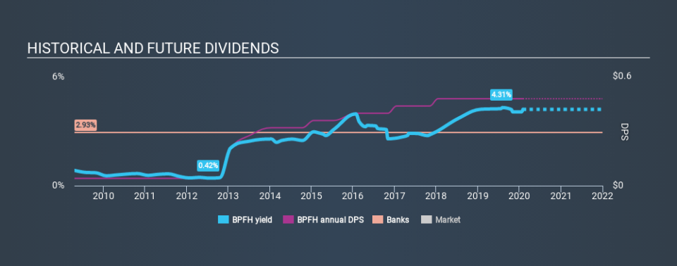 NasdaqGS:BPFH Historical Dividend Yield, February 2nd 2020