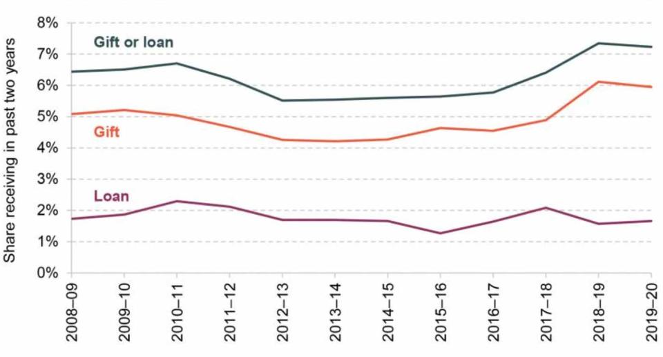 Share of adults receiving a substantial gift or loan in the past two years, by year. (IFS)