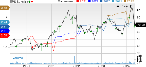 Bruker Corporation Price, Consensus and EPS Surprise