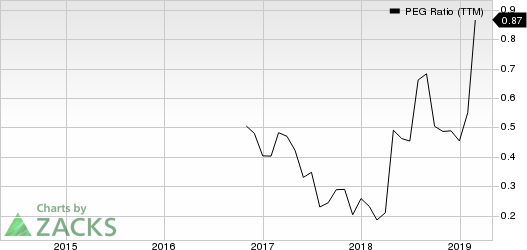 PCM, Inc. PEG Ratio (TTM)