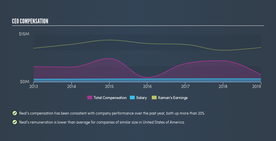 NYSE:KAMN CEO Compensation, July 3rd 2019