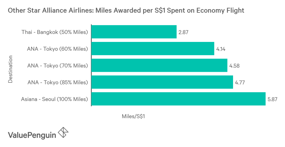 Other Star Alliance airlines provide more mile rewards per S$1 spent than Singapore Airlines