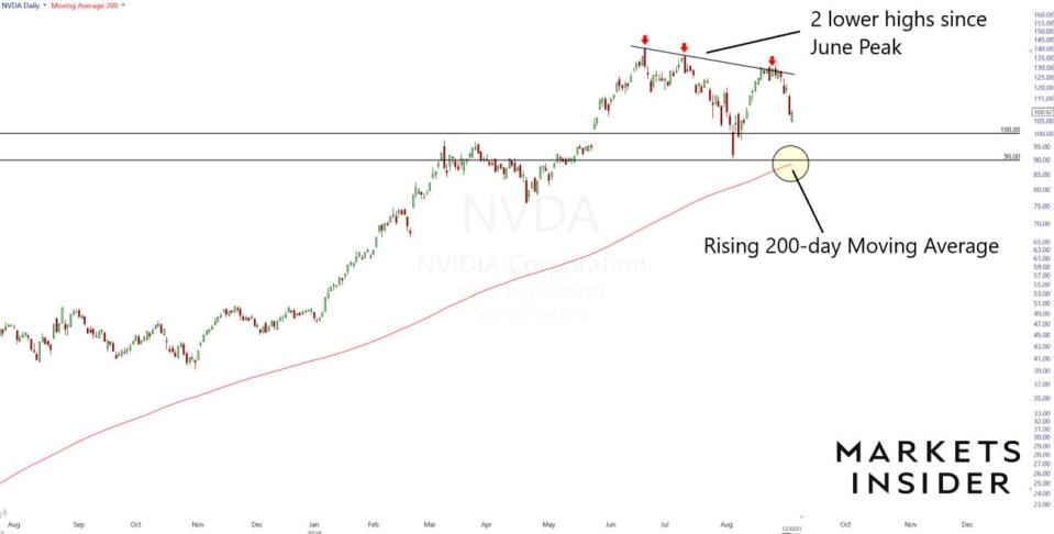 A technical stock chart of Nvidia