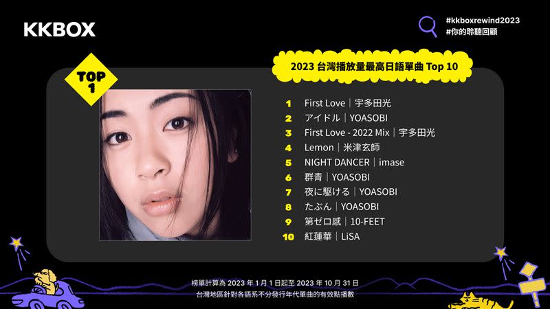 KKBOX 2023台灣播放量最高日語單曲Top 10。（圖／KKBOX提供）