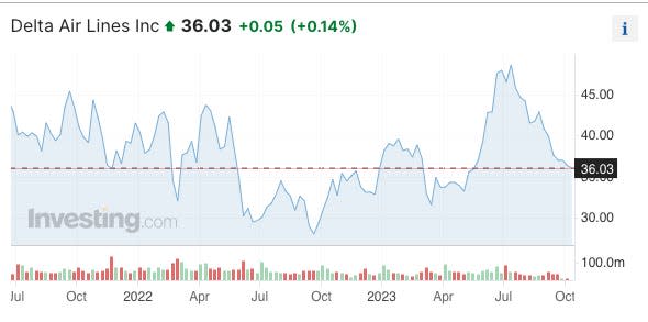 DAL stock 10-12