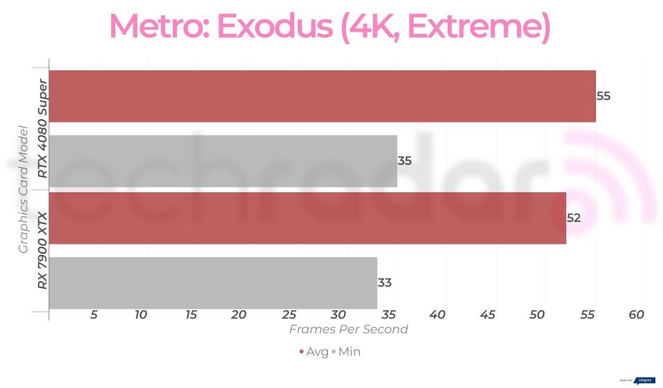 RTX 4080 Super vs RX 7900 XTX gaming benchmarks