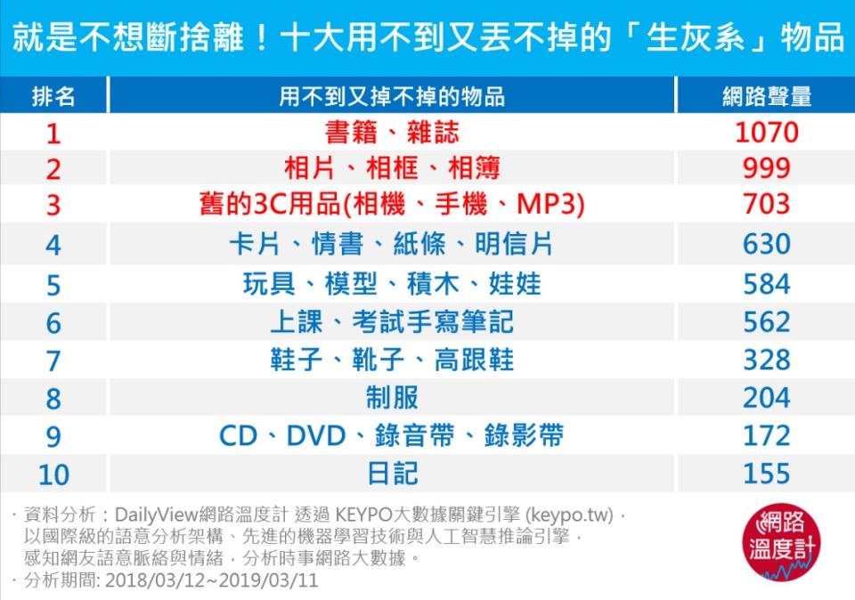 用不到又捨不得丟的東西-表格