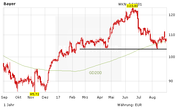 Bayer vor weiterer Zulassung in Milliardenmarkt