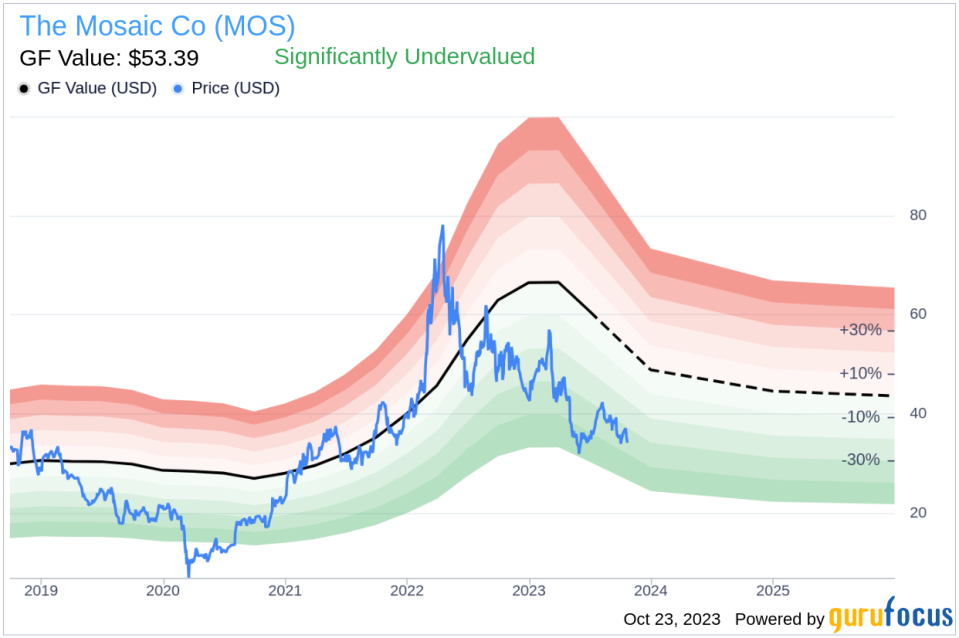 Unveiling The Mosaic Co (MOS)'s Value: Is It Really Priced Right? A Comprehensive Guide