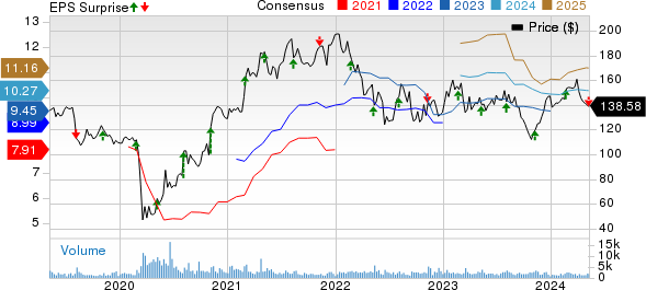 The Middleby Corporation Price, Consensus and EPS Surprise