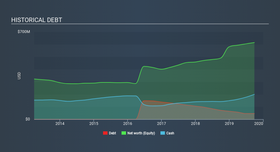 NasdaqGS:FORM Historical Debt, January 22nd 2020