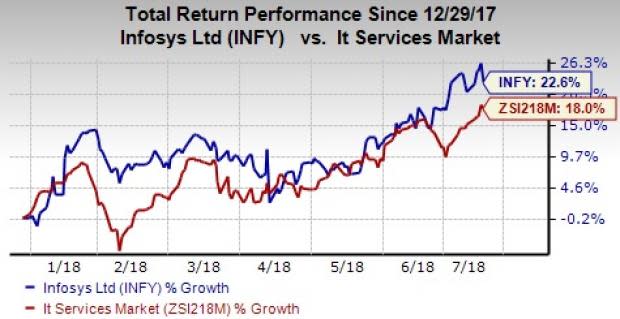 Infosys (INFY) reports mixed first-quarter fiscal 2019 results owing to sluggishness in the financial services sector. However, large deal wins are a positive for the company.