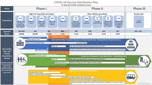 Ontario's timeline for vaccinating people against COVID-19 puts 2.1 million people in its Phase 1 priority group, including long-term care residents, health-care workers and people aged 80 and older.