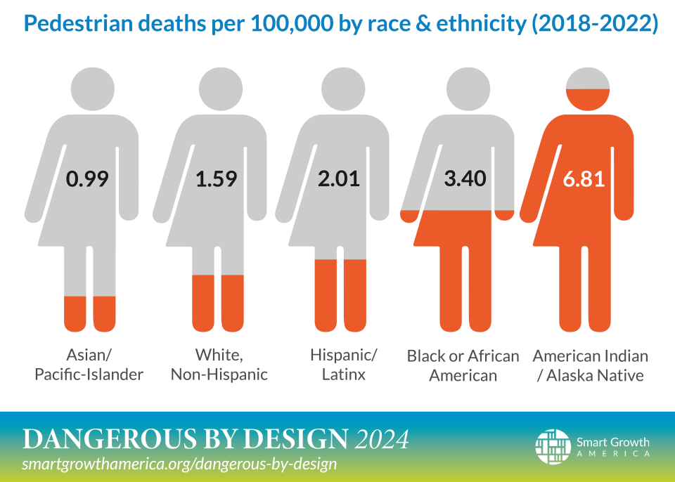A graph shows the varying pedestrian fatality rates based on ethnicity.