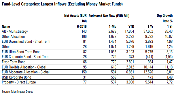 Flussi netti powitivi nelle categorie Morningstar  luglio 2016