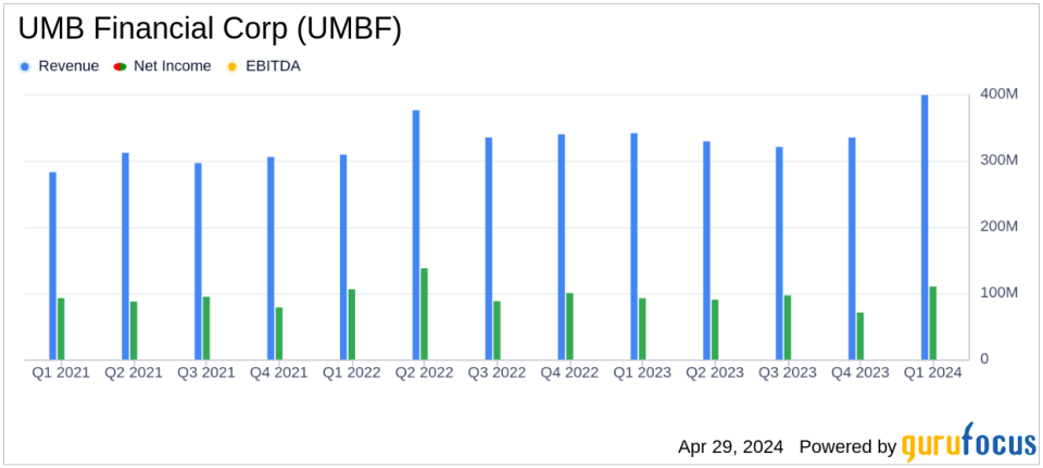 UMB Financial Corp (UMBF) Exceeds Q1 Earnings Estimates with Strong Financial Performance