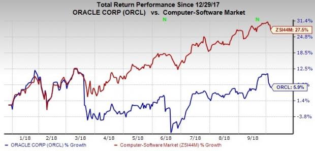 Oracle (ORCL) rides on new cloud and AI-based developments. The company recently unveiled new Advanced Access Controls and SaaS-based Oracle Public Sector Community Development.