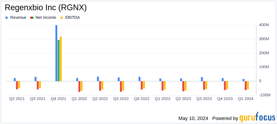Regenxbio Inc (RGNX) Q1 2024 Earnings: Misses Analyst Revenue and EPS Forecasts