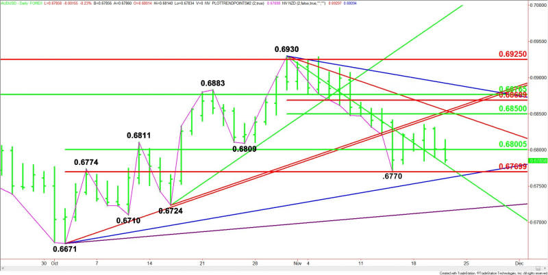 Daily AUD/USD