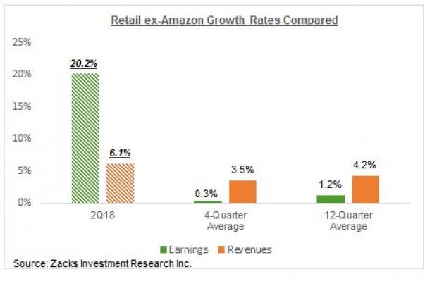 Strong Retail Sector Earnings Performance