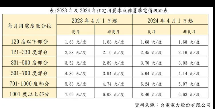 2023年及2024年住宅用夏季及非夏季電價級距表。地政局提供